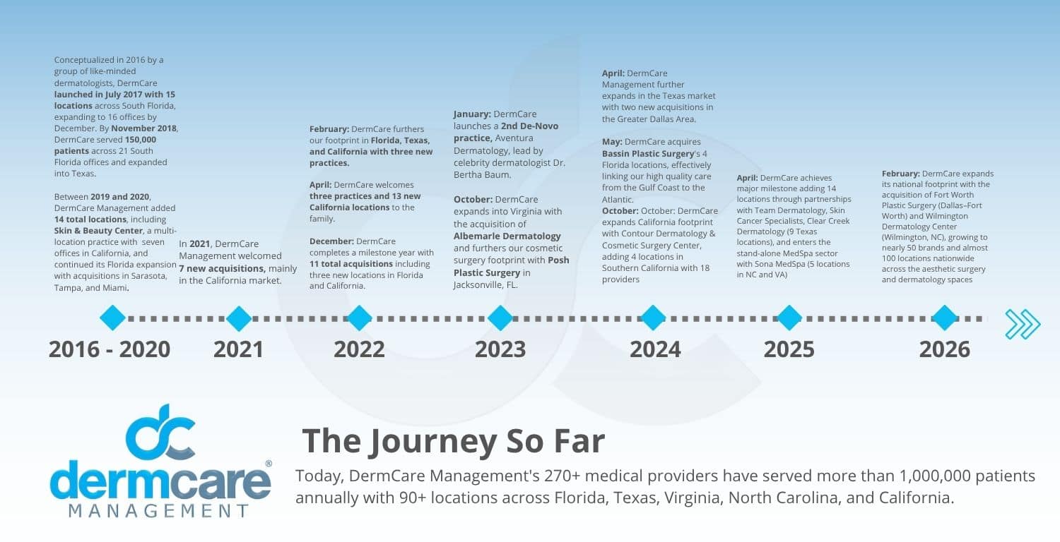 DermCare Management Journey So Far 2026